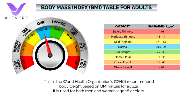 https://www.alevere.com/wp-content/uploads/2023/07/Body-Mass-Index.png